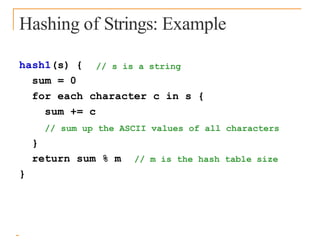 Hashing of Strings: Example
// s is a string
hash1(s) {
sum = 0
for each character c in s {
sum += c
// sum up the ASCII values of all characters
}
return sum % m // m is the hash table size
}
 