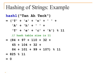 Hashing of Strings: Example
hash1("Tan Ah Teck")
= ('T' + 'a' + 'n' + ' ' +
'A' + 'h' + ' ' +
'T' + 'e' + 'c' + 'k') % 11
// hash table size is 11
= (84 + 97 + 110 + 32 +
65 + 104 + 32 +
84 + 101 + 99 + 107) % 11
= 825 % 11
= 0
 