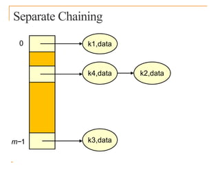 Separate Chaining
0
m−1
k4,data
k1,data
k3,data
k2,data
 