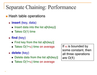 Separate Chaining: Performance
 Hash table operations
 insert (key, data)
 Insert data into the list a[h(key)]
 Takes O(1) time
 find (key)
 Find key from the list a[h(key)]
 Takes O(1+) time on average
 delete (key)
 Delete data from the list a[h(key)]
 Takes O(1+) time on average
If  is bounded by
some constant, then
all three operations
are O(1)
 