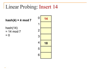Linear Probing: Insert 14
0
1
2
3
4
5
6
hash(k) = k mod 7
18
hash(14)
= 14 mod 7
= 0
14
 