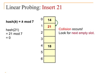 Linear Probing: Insert 21
0
1
2
3
4
5
6
hash(k) = k mod 7
18
14
21
hash(21)
= 21 mod 7
= 0
Collision occurs!
Look for next empty slot.
 