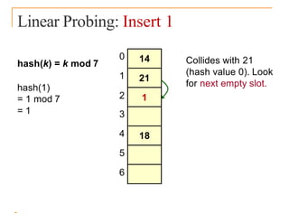Linear Probing: Insert 1
0
1
2
3
4
5
6
hash(k) = k mod 7
18
14
21
1
Collides with 21
(hash value 0). Look
for next empty slot.
hash(1)
= 1 mod 7
= 1
 