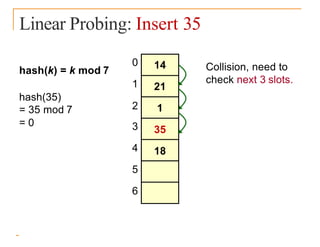Linear Probing: Insert 35
hash(k) = k mod 7
0
1
2
3
4
5
6
14
21
1
35
18
Collision, need to
check next 3 slots.
hash(35)
= 35 mod 7
= 0
 