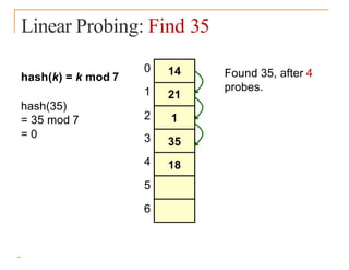 Linear Probing: Find 35
hash(k) = k mod 7
hash(35)
= 35 mod 7
= 0
0
1
2
3
4
5
6
14
21
1
35
18
Found 35, after 4
probes.
 