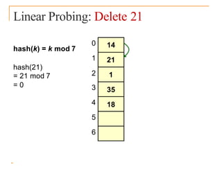 Linear Probing: Delete 21
hash(k) = k mod 7
hash(21)
= 21 mod 7
= 0
0
1
2
3
4
5
6
14
21
1
35
18
 