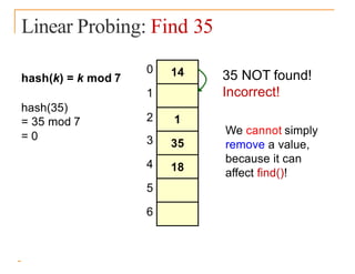 Linear Probing: Find 35
hash(k) = k mod 7
hash(35)
= 35 mod 7
= 0
0
1
2
3
4
5
6
14
We cannot simply
remove a value,
because it can
affect find()!
1
35
18
35 NOT found!
Incorrect!
 