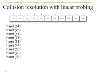 Collision resolution with linear probing
Insert (54)
Insert (26)
Insert (17)
Insert (77)
Insert (31)
Insert (44)
Insert (55)
Insert (20)
Insert (93)
 