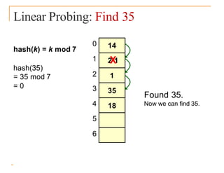 Linear Probing: Find 35
hash(k) = k mod 7
hash(35)
= 35 mod 7
= 0
0
1
2
3
4
5
6
14
2
X
1
1
35
18
Found 35.
Now we can find 35.
 