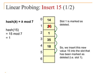 Linear Probing: Insert 15 (1/2)
hash(k) = k mod 7
hash(15)
= 15 mod 7
= 1
0
1
2
3
4
5
6
14
2
X
1
1
35
18
Slot 1 is marked as
deleted.
So, we insert this new
value 15 into the slot that
has been marked as
deleted (i.e. slot 1).
 
