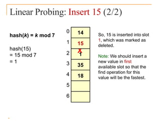 Linear Probing: Insert 15 (2/2)
hash(k) = k mod 7
hash(15)
= 15 mod 7
= 1
0
1
2
3
4
5
6
So, 15 is inserted into slot
1, which was marked as
deleted.
Note: We should insert a
new value in first
available slot so that the
find operation for this
value will be the fastest.
21
X
14
15
1
35
18
 