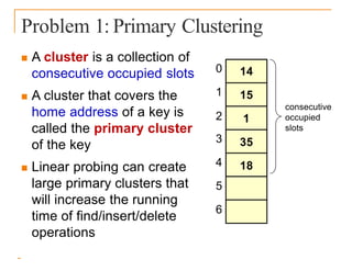 Problem 1: Primary Clustering
 A cluster is a collection of
consecutive occupied slots
 A cluster that covers the
home address of a key is
called the primary cluster
of the key
 Linear probing can create
large primary clusters that
will increase the running
time of find/insert/delete
operations
0
1
2
3
4
5
6
14
15
1
35
18
consecutive
occupied
slots
 