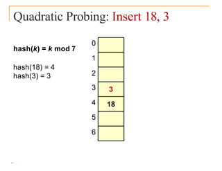 Quadratic Probing: Insert 18, 3
0
1
2
3
4
5
6
hash(k) = k mod 7
hash(18) = 4
hash(3) = 3
3
18
 