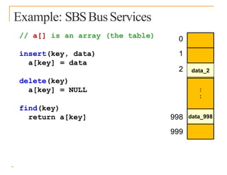 Example: SBSBusServices
// a[] is an array (the table)
insert(key, data)
a[key] = data
delete(key)
a[key] = NULL
find(key)
return a[key]
:
:
data_998
998
999
data_2
0
1
2
 