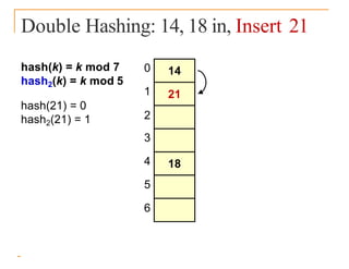 Double Hashing: 14, 18 in, Insert 21
0
1
2
3
4
5
6
hash(k) = k mod 7
hash2(k) = k mod 5
hash(21) = 0
hash2(21) = 1
18
14
21
 