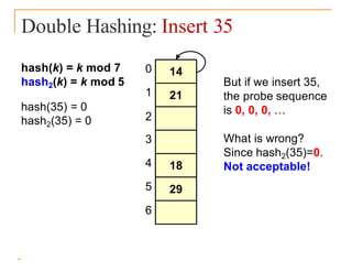 Double Hashing: Insert 35
hash(k) = k mod 7
hash2(k) = k mod 5
hash(35) = 0
hash2(35) = 0
0
1
2
3
4
5
6
14
21
18
29
But if we insert 35,
the probe sequence
is 0, 0, 0, …
What is wrong?
Since hash2(35)=0.
Not acceptable!
 