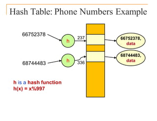 Hash Table: Phone Numbers Example
66752378
68744483
h
237
h 336
68744483,
data
66752378,
data
h is a hash function
h(x) = x%997
 