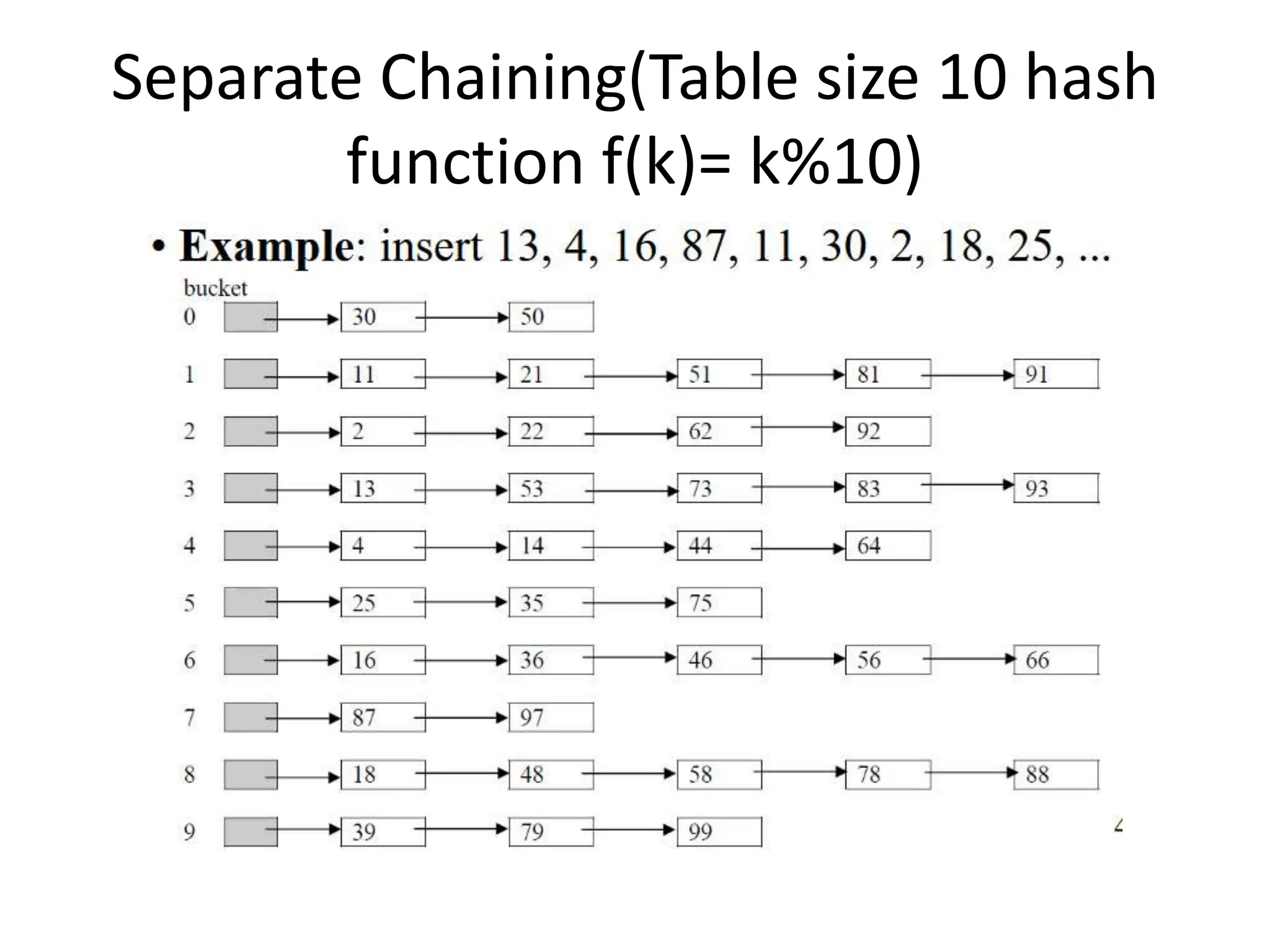 Separate Chaining(Table size 10 hash
function f(k)= k%10)
 