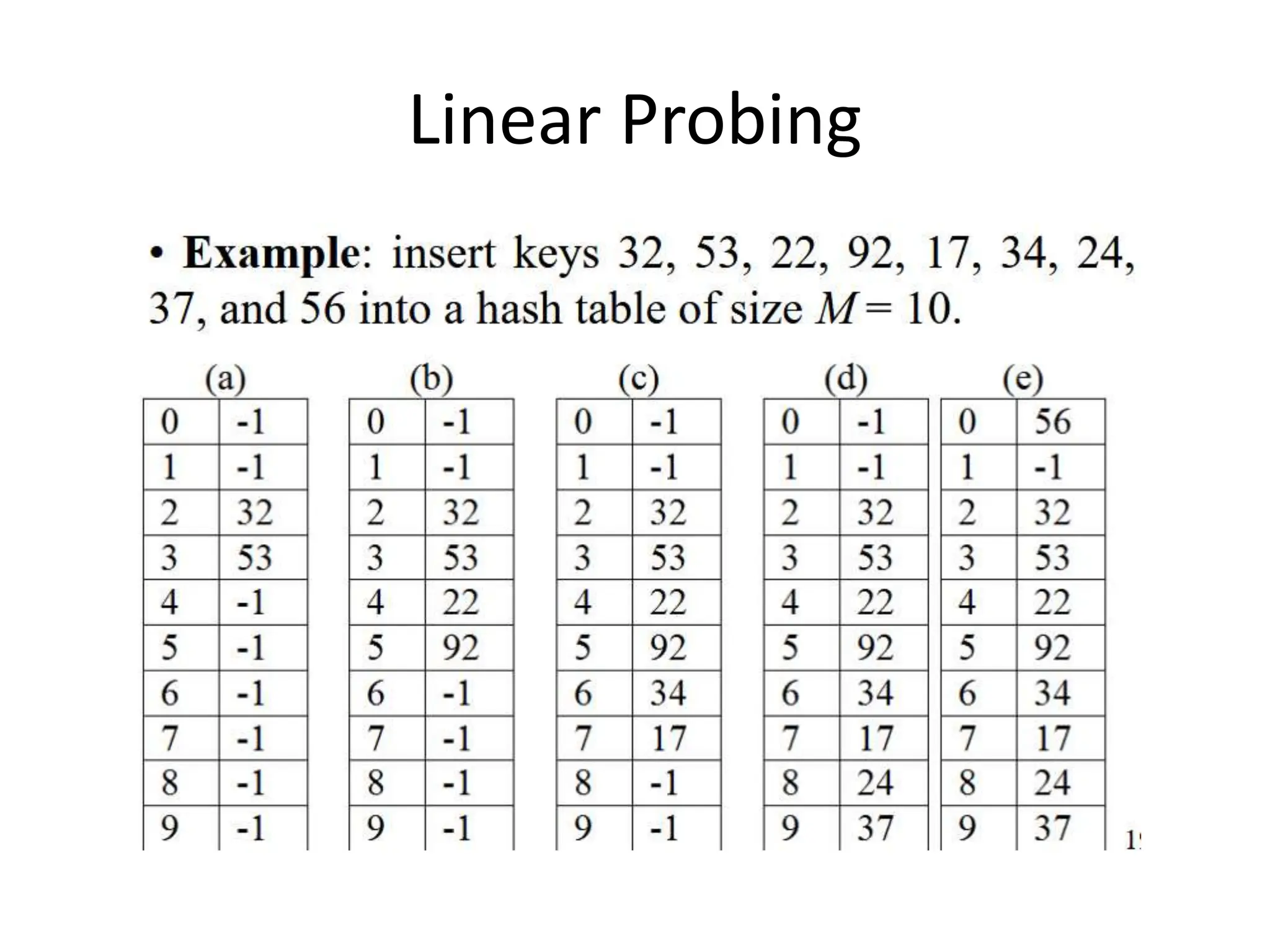 Linear Probing
 