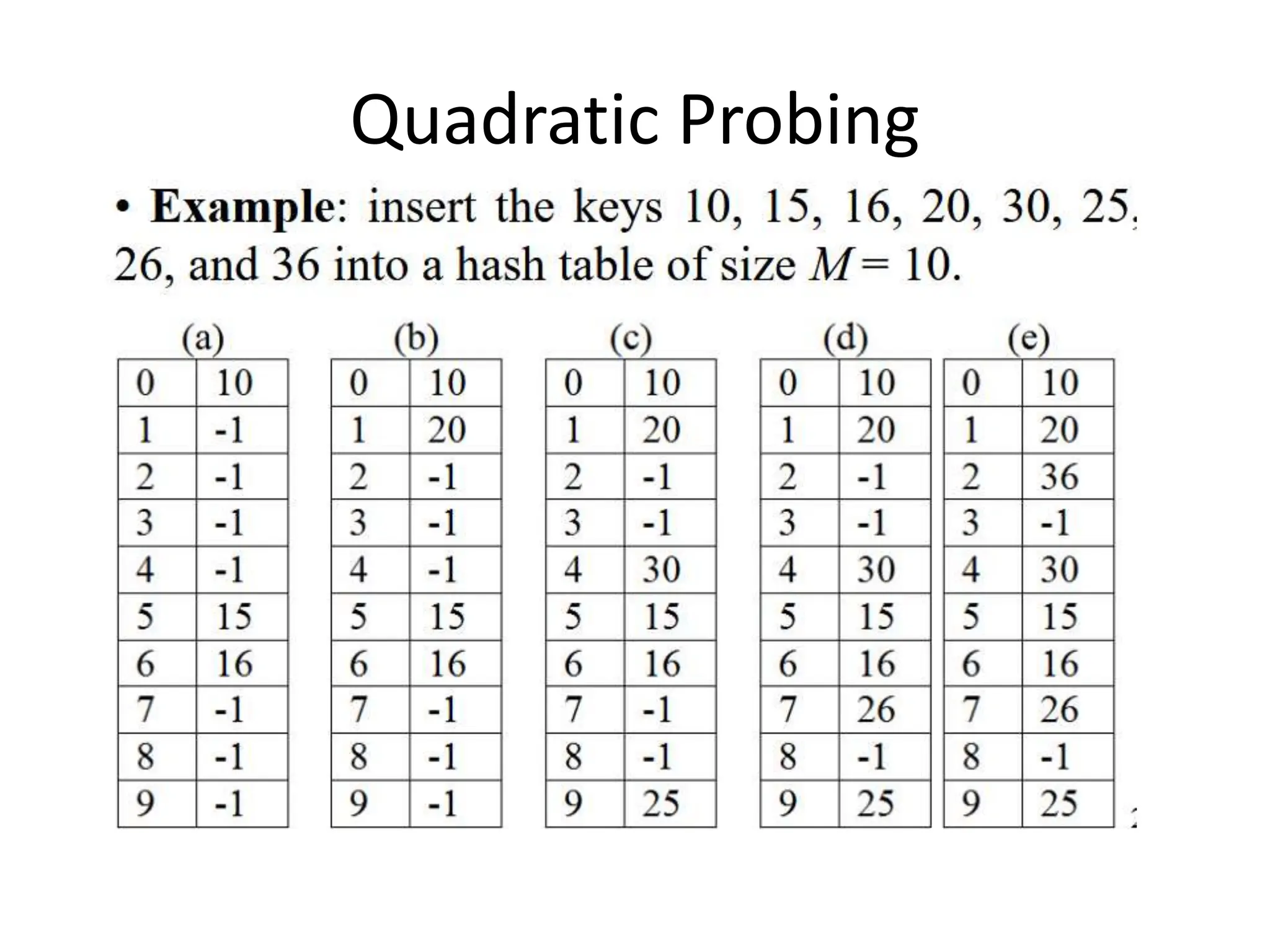 Quadratic Probing
 