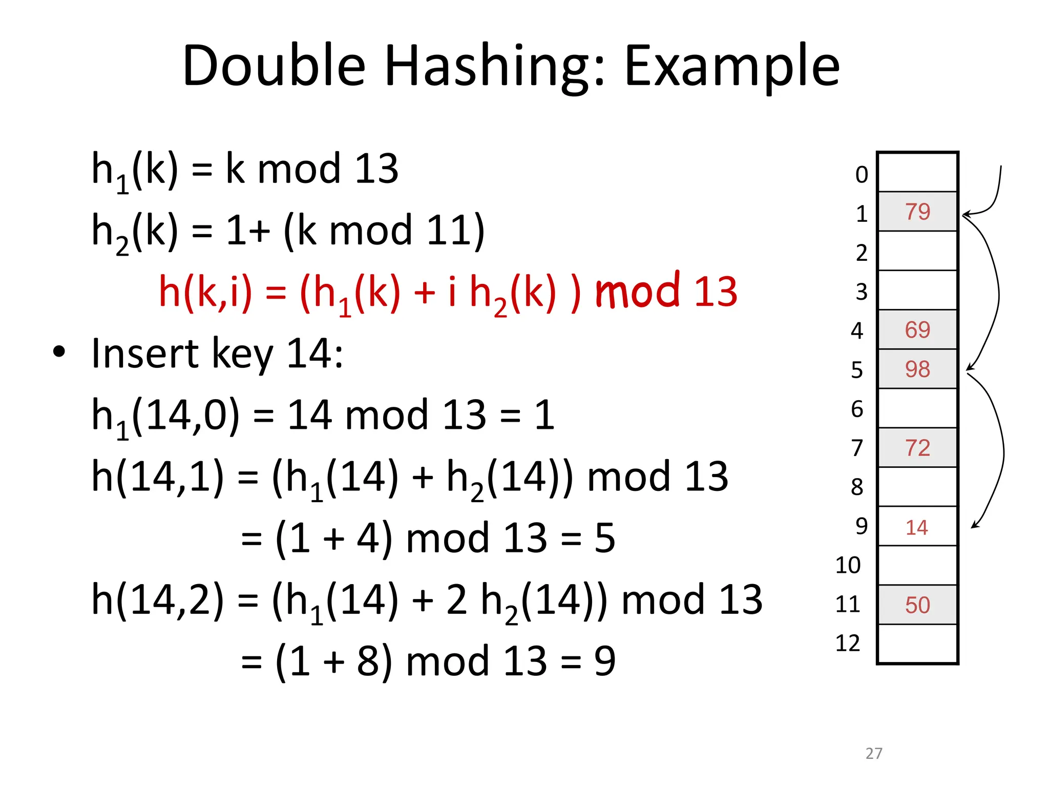 27
Double Hashing: Example
h1(k) = k mod 13
h2(k) = 1+ (k mod 11)
h(k,i) = (h1(k) + i h2(k) ) mod 13
• Insert key 14:
h1(14,0) = 14 mod 13 = 1
h(14,1) = (h1(14) + h2(14)) mod 13
= (1 + 4) mod 13 = 5
h(14,2) = (h1(14) + 2 h2(14)) mod 13
= (1 + 8) mod 13 = 9
79
69
98
72
50
0
9
4
2
3
1
5
6
7
8
10
11
12
14
 