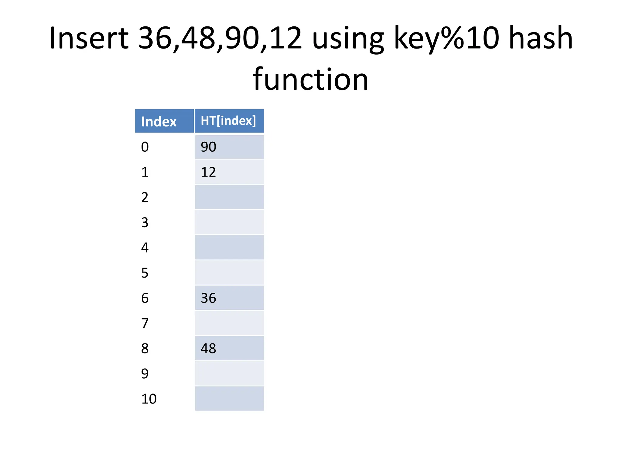 Insert 36,48,90,12 using key%10 hash
function
Index HT[index]
0 90
1 12
2
3
4
5
6 36
7
8 48
9
10
 