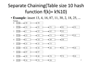 Separate Chaining(Table size 10 hash
function f(k)= k%10)
 