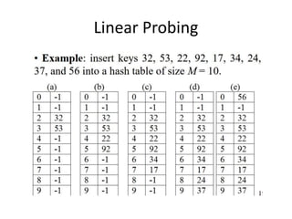 Linear Probing
 