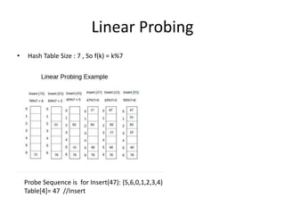 Linear Probing
• Hash Table Size : 7 , So f(k) = k%7
Probe Sequence is for Insert(47): {5,6,0,1,2,3,4}
Table[4]= 47 //Insert
 