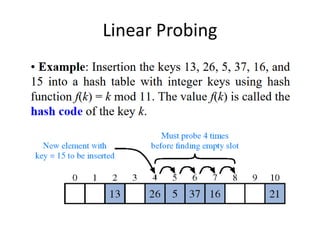 Linear Probing
 