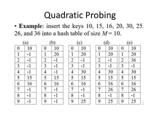 Quadratic Probing
 