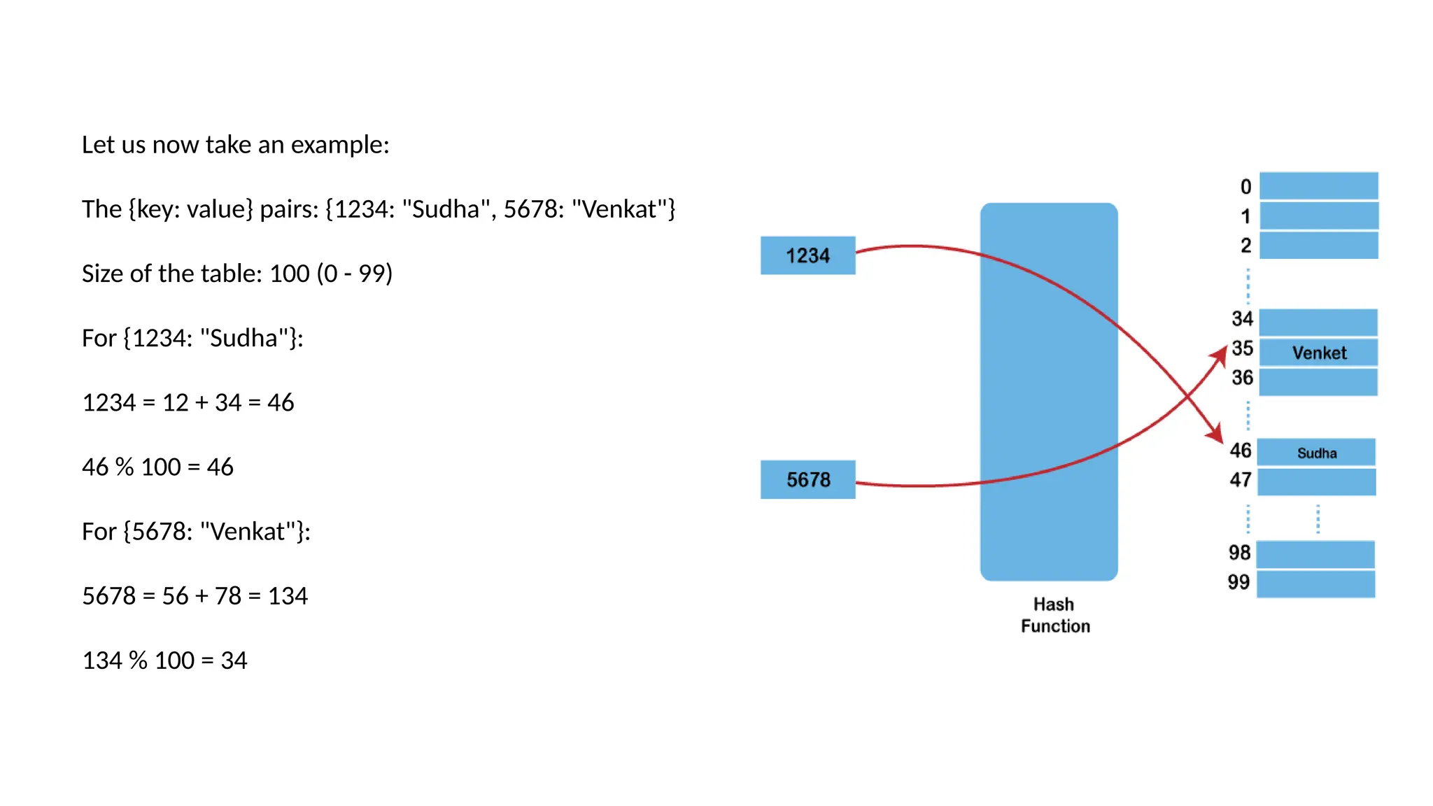 Let us now take an example:
The {key: value} pairs: {1234: "Sudha", 5678: "Venkat"}
Size of the table: 100 (0 - 99)
For {1234: "Sudha"}:
1234 = 12 + 34 = 46
46 % 100 = 46
For {5678: "Venkat"}:
5678 = 56 + 78 = 134
134 % 100 = 34
 