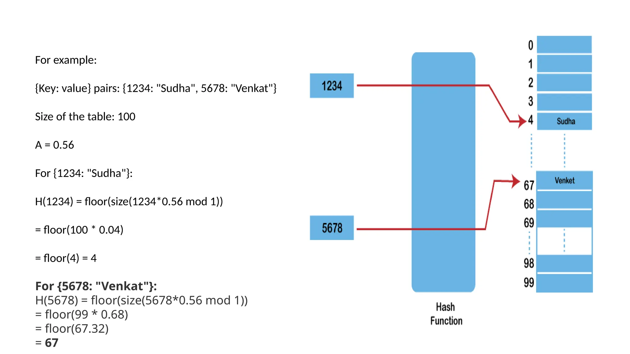 For example:
{Key: value} pairs: {1234: "Sudha", 5678: "Venkat"}
Size of the table: 100
A = 0.56
For {1234: "Sudha"}:
H(1234) = floor(size(1234*0.56 mod 1))
= floor(100 * 0.04)
= floor(4) = 4
For {5678: "Venkat"}:
H(5678) = floor(size(5678*0.56 mod 1))
= floor(99 * 0.68)
= floor(67.32)
= 67
 