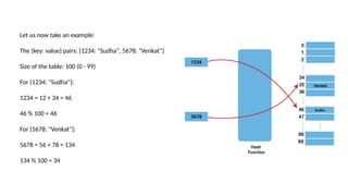 Let us now take an example:
The {key: value} pairs: {1234: "Sudha", 5678: "Venkat"}
Size of the table: 100 (0 - 99)
For {1234: "Sudha"}:
1234 = 12 + 34 = 46
46 % 100 = 46
For {5678: "Venkat"}:
5678 = 56 + 78 = 134
134 % 100 = 34
 