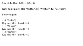 Size of the Hash Table = 5 (M, S)
Key: Value pairs: {10: "Sudha", 11: "Venkat", 12: "Jeevani"}
For every pair:
{10: "Sudha"}
Key mod M = 10 mod 5 = 0
{11: "Venkat"}
Key mod M = 11 mod 5 = 1
{12: "Jeevani"}
Key mod M = 12 mod 5 = 2
 