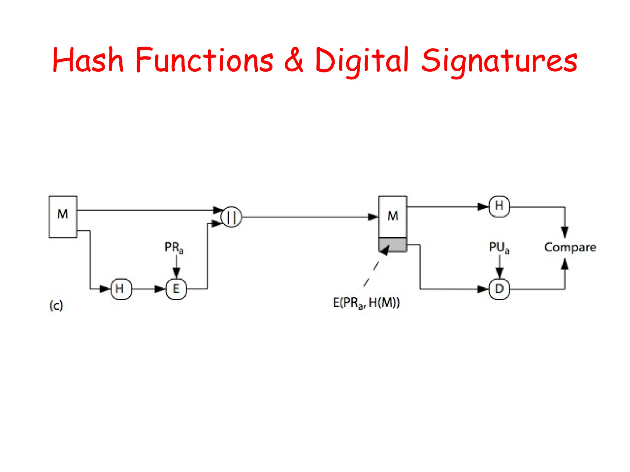 Hash Functions & Digital Signatures
 
