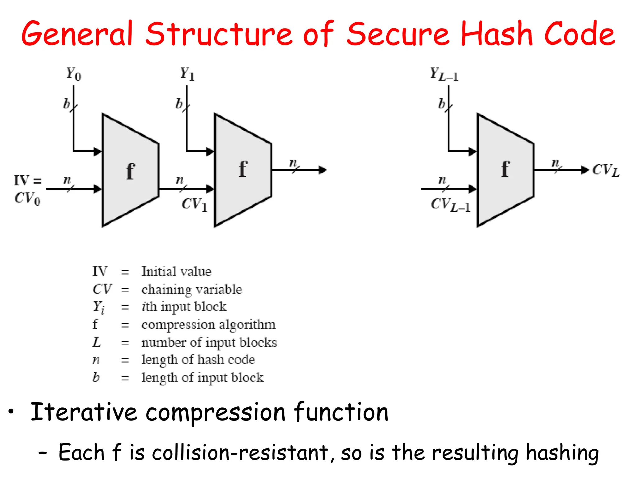 General Structure of Secure Hash Code
• Iterative compression function
– Each f is collision-resistant, so is the resulting hashing
 