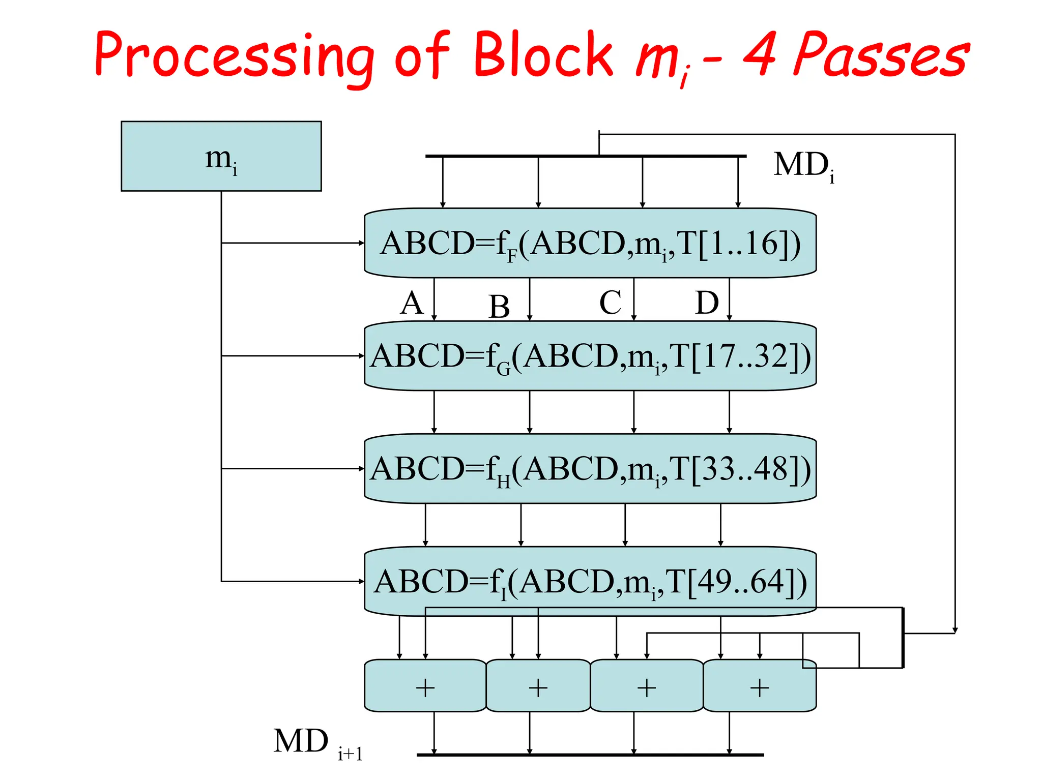 Processing of Block mi - 4 Passes
ABCD=fF(ABCD,mi,T[1..16])
ABCD=fG(ABCD,mi,T[17..32])
ABCD=fH(ABCD,mi,T[33..48])
ABCD=fI(ABCD,mi,T[49..64])
mi
+ + + +
A B C D
MDi
MD i+1
 