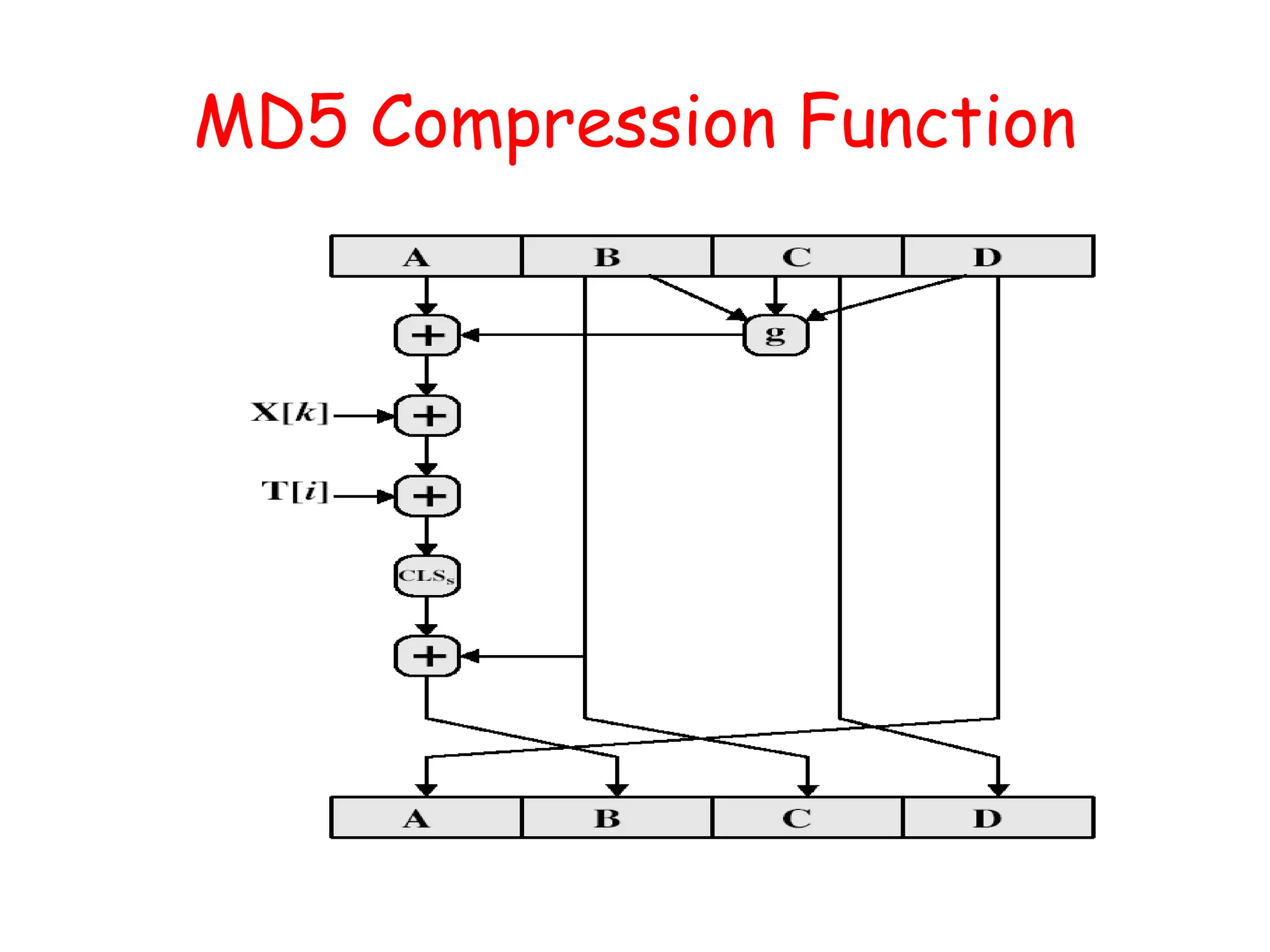 MD5 Compression Function
 