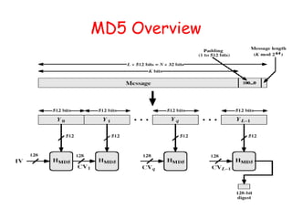 MD5 Overview
 