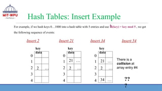 Hash Tables: Insert Example
For example, if we hash keys 0…1000 into a hash table with 5 entries and use h(key) = key mod 5 , we get
the following sequence of events:
0
1
2
3
4
key
data
Insert 2
2 …
0
1
2
3
4
key
data
Insert 21
2 …
21 …
0
1
2
3
4
key
data
Insert 34
2 …
21 …
34 …
Insert 54
There is a
collision at
array entry #4
??
?
 
