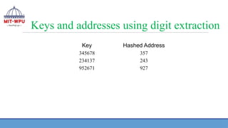 Keys and addresses using digit extraction
Key Hashed Address
345678 357
234137 243
952671 927
 
