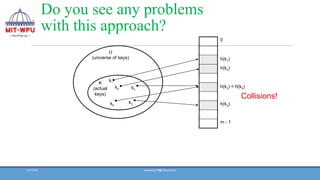 32
Do you see any problems
with this approach?
U
(universe of keys)
K
(actual
keys)
0
m - 1
h(k3)
h(k2) = h(k5)
h(k1)
h(k4)
k1
k4 k2
k5
k3
Collisions!
3/3/2025 Advanced Data Structures
 