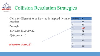 Collision Resolution Strategies
Collision-Element to be inserted is mapped to same
location
Example:
31,42,35,67,24,19,22
F(x)=x mod 10
Where to store 22?
Location X
1 31
2 42
3 22
4 24
5 35
6
7 67
8
9 19
 