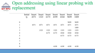 Open addressing using linear probing with
replacement
Initial
ly
Insert
4371
Insert
1323
Insert
6173
Insert
4199
Insert
4344
Insert
9699
Insert
1889
0 9699 9699
1 4371 4371 4371 4371 4371 4371 4371
2 1889
3 1323 1323 1323 1323 1323 1323
4 6173 6173 4344 4344 4344
5 6173 6173 6173
6
7
8
9 4199 4199 4199 4199
 