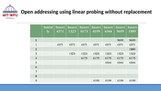 Open addressing using linear probing without replacement
 