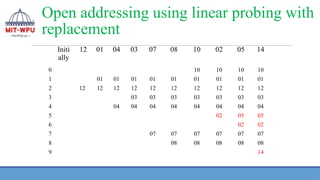 Open addressing using linear probing with
replacement
Initi
ally
12 01 04 03 07 08 10 02 05 14
0 10 10 10 10
1 01 01 01 01 01 01 01 01 01
2 12 12 12 12 12 12 12 12 12 12
3 03 03 03 03 03 03 03
4 04 04 04 04 04 04 04 04
5 02 05 05
6 02 02
7 07 07 07 07 07 07
8 08 08 08 08 08
9 14
 