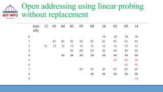 Open addressing using linear probing
without replacement
Initi
ally
12 01 04 03 07 08 10 02 05 14
0 10 10 10 10
1 01 01 01 01 01 01 01 01 01
2 12 12 12 12 12 12 12 12 12 12
3 03 03 03 03 03 03 03
4 04 04 04 04 04 04 04 04
5 02 02 02
6 05 05
7 07 07 07 07 07 07
8 08 08 08 08 08
9 14
 