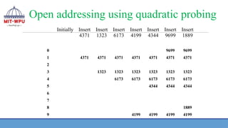 Open addressing using quadratic probing
Initially Insert
4371
Insert
1323
Insert
6173
Insert
4199
Insert
4344
Insert
9699
Insert
1889
0 9699 9699
1 4371 4371 4371 4371 4371 4371 4371
2
3 1323 1323 1323 1323 1323 1323
4 6173 6173 6173 6173 6173
5 4344 4344 4344
6
7
8 1889
9 4199 4199 4199 4199
 