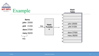Example
Hash
Functio
n
mary 28200
dave 27500
phil 31250
john 25000
Items
Hash
Table
key
key
0
1
2
3
4
5
6
7
8
9
mary 28200
dave 27500
phil 31250
john 25000
3/3/2025 Advanced Data Structures 6
 